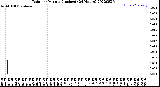 Milwaukee Weather Rain<br>per Minute<br>(Inches)<br>(24 Hours)