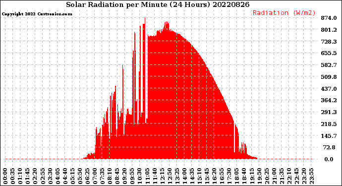 Milwaukee Weather Solar Radiation<br>per Minute<br>(24 Hours)