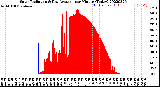 Milwaukee Weather Solar Radiation<br>& Day Average<br>per Minute<br>(Today)