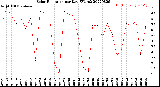 Milwaukee Weather Solar Radiation<br>per Day KW/m2