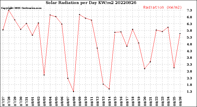 Milwaukee Weather Solar Radiation<br>per Day KW/m2