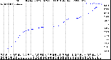 Milwaukee Weather Storm<br>Started 2022-08-25 03:33:13<br>Total Rain