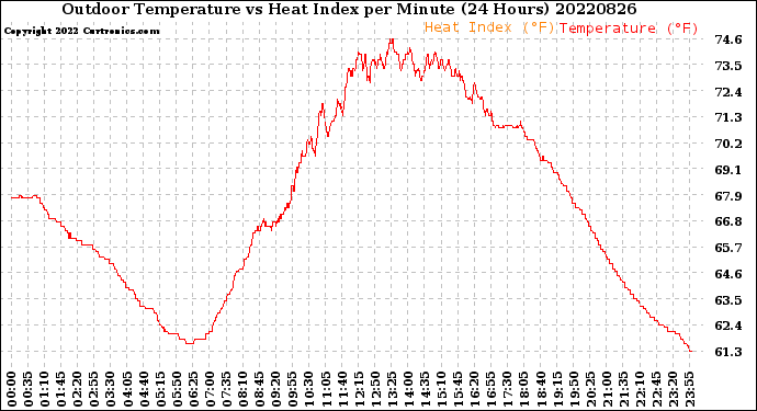 Milwaukee Weather Outdoor Temperature<br>vs Heat Index<br>per Minute<br>(24 Hours)