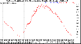 Milwaukee Weather Outdoor Temperature<br>vs Wind Chill<br>per Minute<br>(24 Hours)