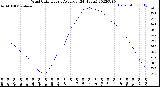 Milwaukee Weather Wind Chill<br>Hourly Average<br>(24 Hours)