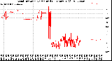 Milwaukee Weather Wind Direction<br>Normalized<br>(24 Hours) (Old)