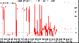 Milwaukee Weather Wind Direction<br>(24 Hours) (Raw)