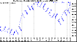 Milwaukee Weather Barometric Pressure<br>per Hour<br>(24 Hours)