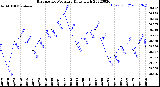 Milwaukee Weather Barometric Pressure<br>Daily High