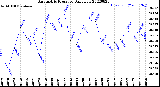 Milwaukee Weather Barometric Pressure<br>Daily Low