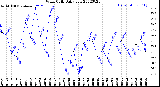 Milwaukee Weather Wind Chill<br>Daily Low