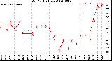 Milwaukee Weather Dew Point<br>(24 Hours)