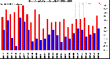 Milwaukee Weather Dew Point<br>Daily High/Low