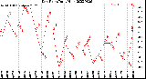 Milwaukee Weather Dew Point<br>Daily High