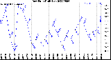 Milwaukee Weather Dew Point<br>Daily Low