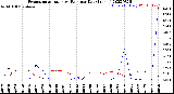 Milwaukee Weather Evapotranspiration<br>vs Rain per Day<br>(Inches)