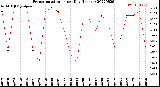 Milwaukee Weather Evapotranspiration<br>per Day (Inches)