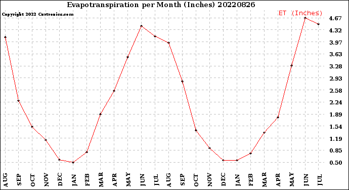 Milwaukee Weather Evapotranspiration<br>per Month (Inches)