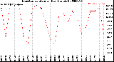 Milwaukee Weather Evapotranspiration<br>per Day (Ozs sq/ft)