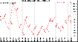 Milwaukee Weather Heat Index<br>Daily High