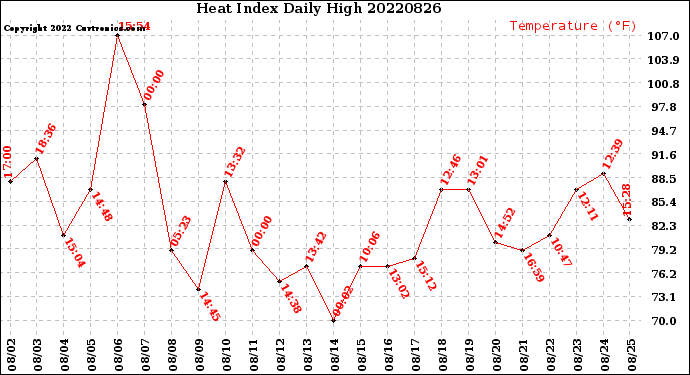 Milwaukee Weather Heat Index<br>Daily High