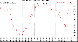 Milwaukee Weather Heat Index<br>(24 Hours)