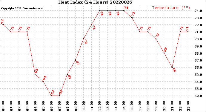 Milwaukee Weather Heat Index<br>(24 Hours)