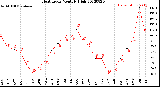 Milwaukee Weather Heat Index<br>Monthly High