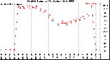 Milwaukee Weather Outdoor Humidity<br>(24 Hours)