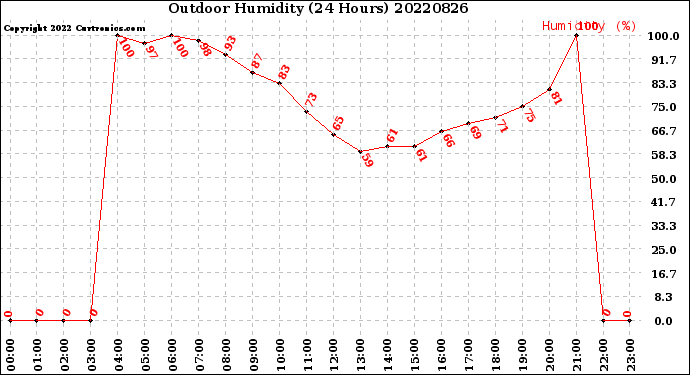 Milwaukee Weather Outdoor Humidity<br>(24 Hours)