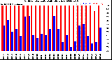 Milwaukee Weather Outdoor Humidity<br>Daily High/Low