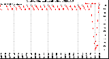 Milwaukee Weather Outdoor Humidity<br>Daily High