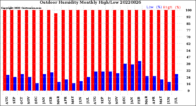 Milwaukee Weather Outdoor Humidity<br>Monthly High/Low