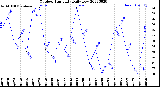 Milwaukee Weather Outdoor Humidity<br>Daily Low