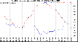 Milwaukee Weather Outdoor Temperature<br>vs Dew Point<br>(24 Hours)