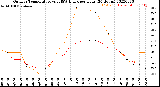 Milwaukee Weather Outdoor Temperature<br>vs THSW Index<br>per Hour<br>(24 Hours)