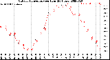 Milwaukee Weather Outdoor Temperature<br>per Hour<br>(24 Hours)