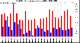 Milwaukee Weather Outdoor Temperature<br>Daily High/Low