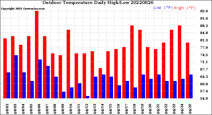 Milwaukee Weather Outdoor Temperature<br>Daily High/Low