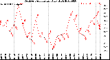 Milwaukee Weather Outdoor Temperature<br>Daily High