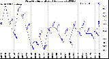 Milwaukee Weather Outdoor Temperature<br>Daily Low