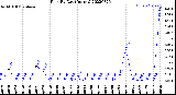 Milwaukee Weather Rain<br>By Day<br>(Inches)