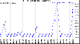 Milwaukee Weather Rain Rate<br>Daily High