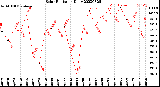 Milwaukee Weather Solar Radiation<br>Daily