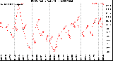 Milwaukee Weather THSW Index<br>Daily High