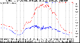 Milwaukee Weather Outdoor Temp / Dew Point<br>by Minute<br>(24 Hours) (Alternate)