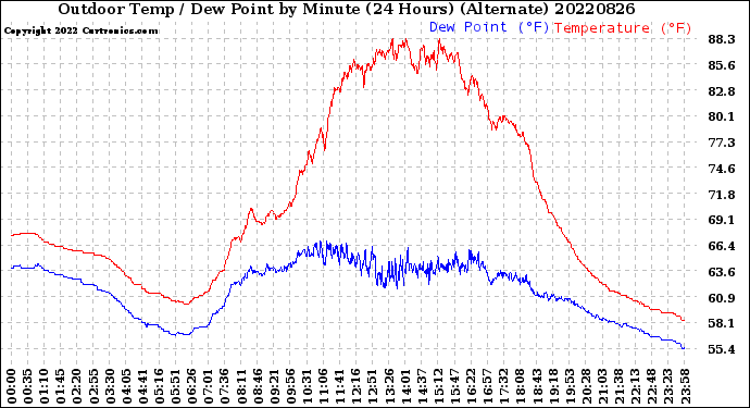 Milwaukee Weather Outdoor Temp / Dew Point<br>by Minute<br>(24 Hours) (Alternate)