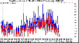 Milwaukee Weather Wind Speed/Gusts<br>by Minute<br>(24 Hours) (Alternate)