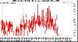 Milwaukee Weather Wind Speed<br>by Minute<br>(24 Hours) (Alternate)