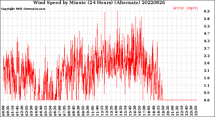 Milwaukee Weather Wind Speed<br>by Minute<br>(24 Hours) (Alternate)